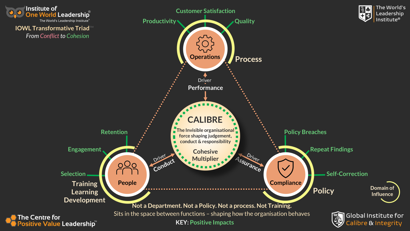 IOWL Transformative Triad showing calibre as a cohesive multiplier across People, Compliance and Operations
